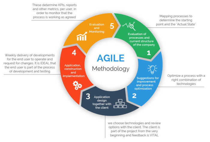 AGILE-METHODOLOGY